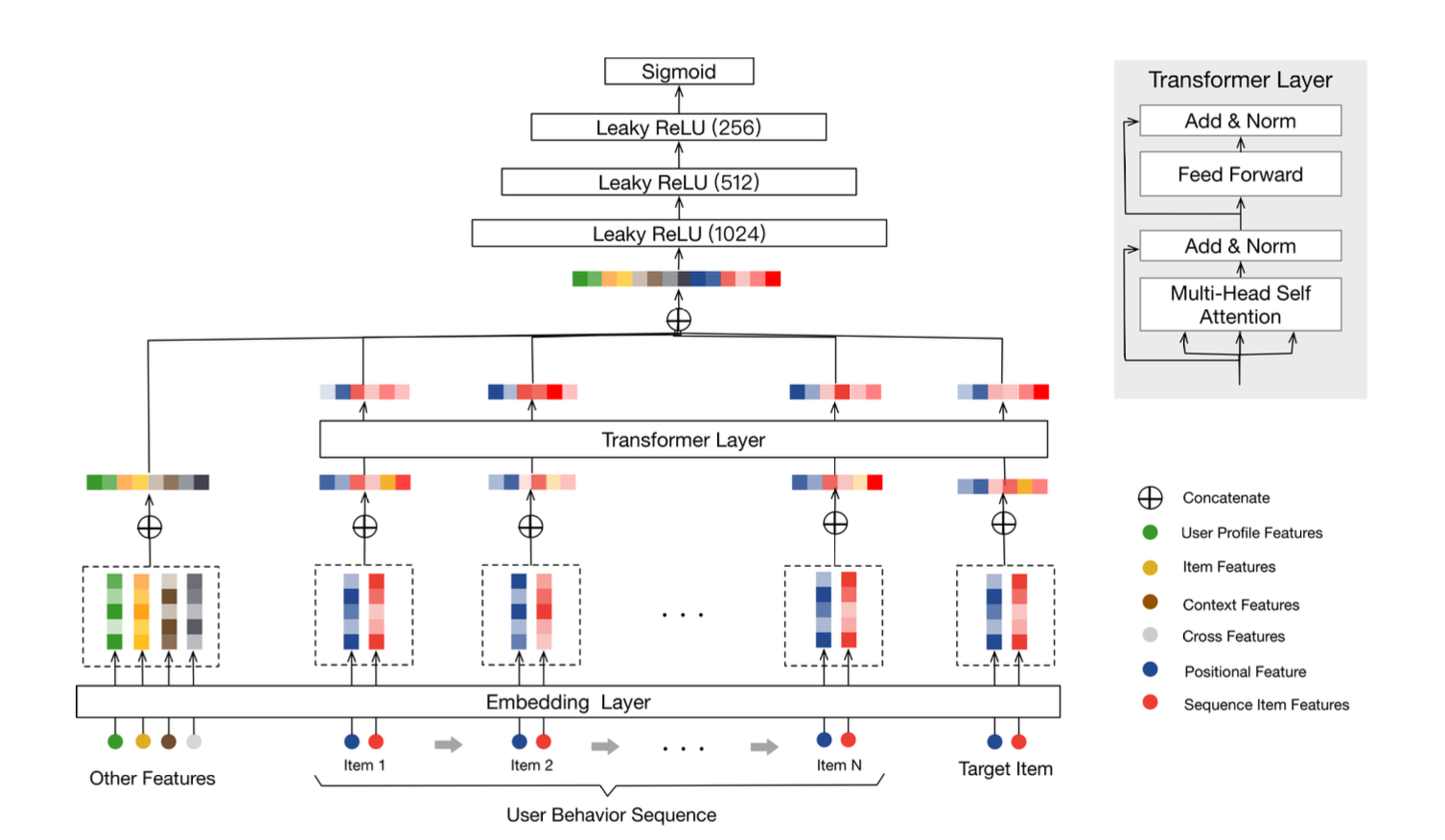 Behavior Sequence Transformer Architecture